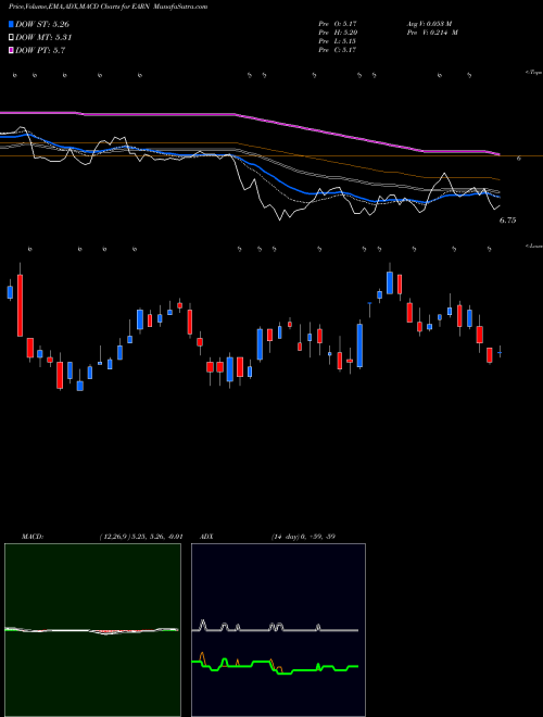MACD charts various settings share EARN Ellington Residential Mortgage REIT USA Stock exchange 
