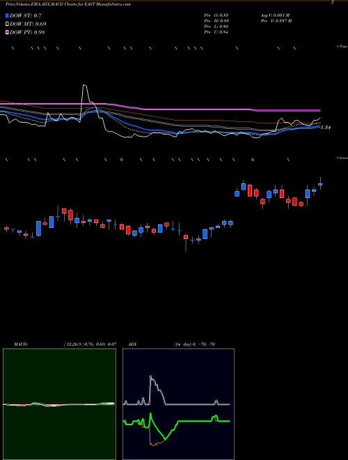 Munafa Eastside Distilling, Inc. (EAST) stock tips, volume analysis, indicator analysis [intraday, positional] for today and tomorrow