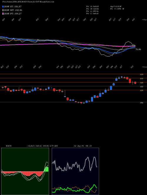 Munafa Brinker International, Inc. (EAT) stock tips, volume analysis, indicator analysis [intraday, positional] for today and tomorrow