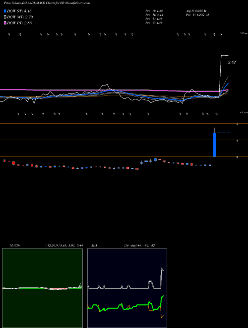 Munafa Eventbrite, Inc. (EB) stock tips, volume analysis, indicator analysis [intraday, positional] for today and tomorrow