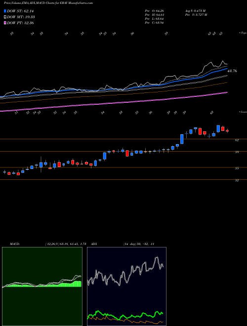 MACD charts various settings share EBAY EBay Inc. USA Stock exchange 