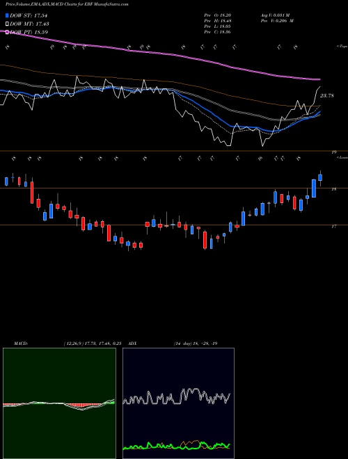 Munafa Ennis, Inc. (EBF) stock tips, volume analysis, indicator analysis [intraday, positional] for today and tomorrow