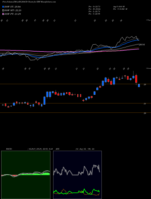 MACD charts various settings share EBF Ennis, Inc. USA Stock exchange 