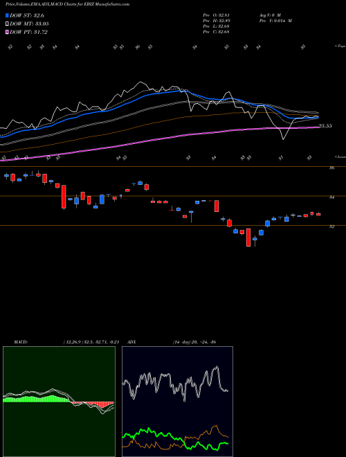 MACD charts various settings share EBIZ Global X E-commerce ETF USA Stock exchange 