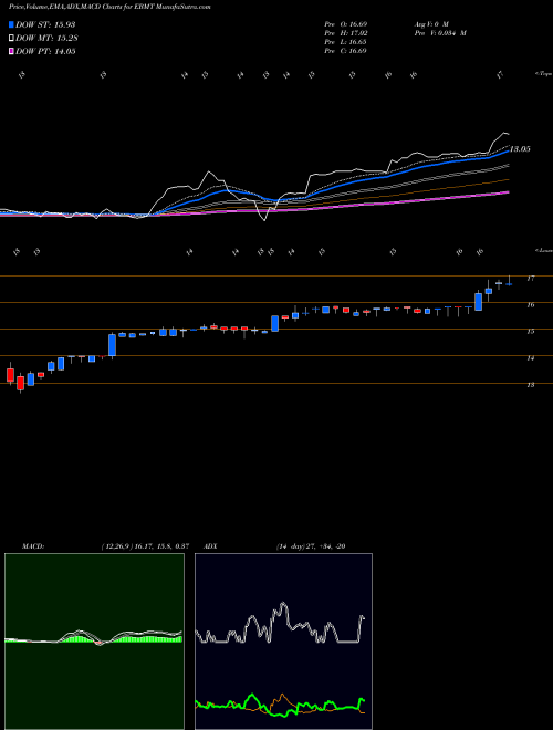 Munafa Eagle Bancorp Montana, Inc. (EBMT) stock tips, volume analysis, indicator analysis [intraday, positional] for today and tomorrow