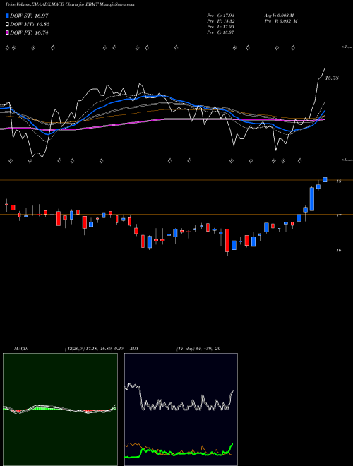 MACD charts various settings share EBMT Eagle Bancorp Montana, Inc. USA Stock exchange 