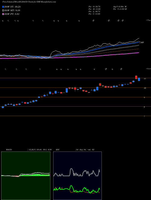 Munafa Centrais Electricas Brasileiras S.A.- Eletrobras (EBR) stock tips, volume analysis, indicator analysis [intraday, positional] for today and tomorrow