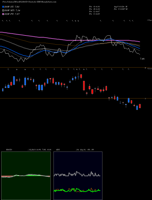 MACD charts various settings share EBR Centrais Electricas Brasileiras S.A.- Eletrobras USA Stock exchange 