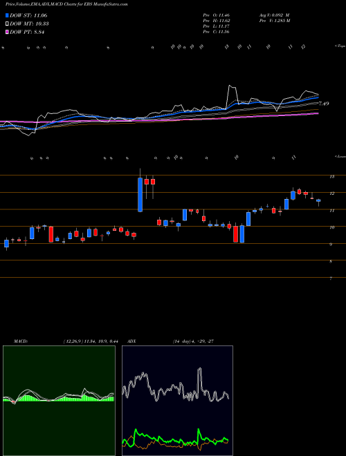 MACD charts various settings share EBS Emergent Biosolutions, Inc. USA Stock exchange 