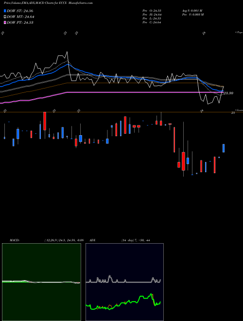 Munafa Eagle Point Credit Company Inc. (ECCX) stock tips, volume analysis, indicator analysis [intraday, positional] for today and tomorrow