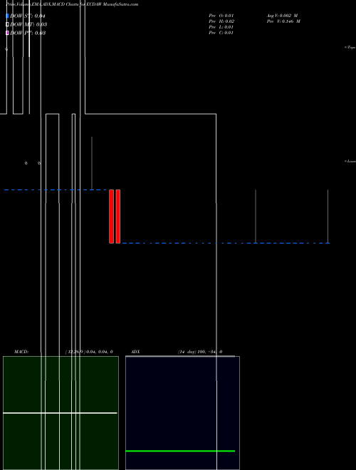 Munafa  (ECDAW) stock tips, volume analysis, indicator analysis [intraday, positional] for today and tomorrow