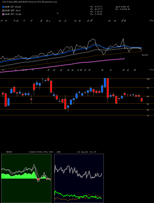 Munafa  (ECG) stock tips, volume analysis, indicator analysis [intraday, positional] for today and tomorrow
