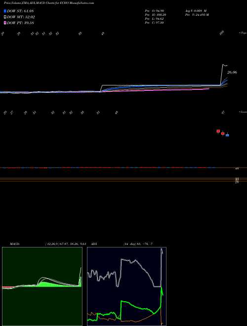Munafa Echo Global Logistics, Inc. (ECHO) stock tips, volume analysis, indicator analysis [intraday, positional] for today and tomorrow