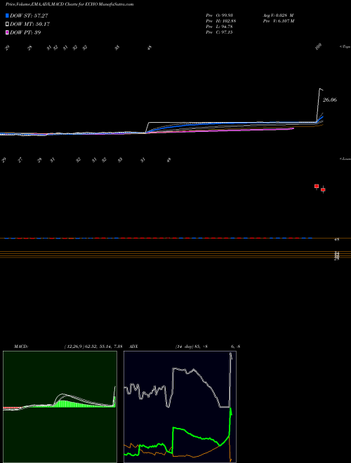 MACD charts various settings share ECHO Echo Global Logistics, Inc. USA Stock exchange 