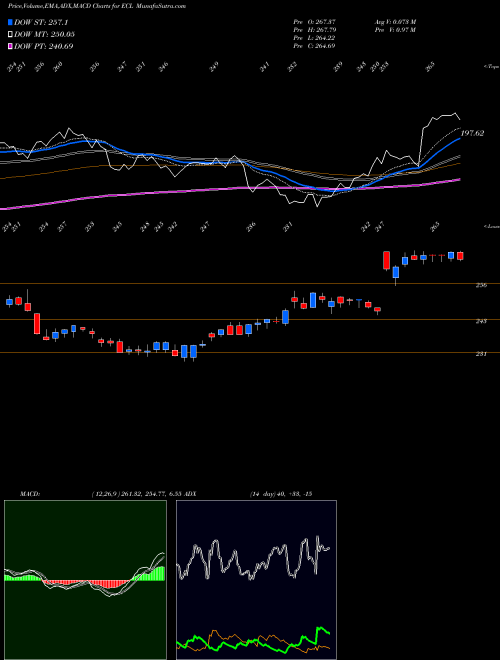 MACD charts various settings share ECL Ecolab Inc. USA Stock exchange 