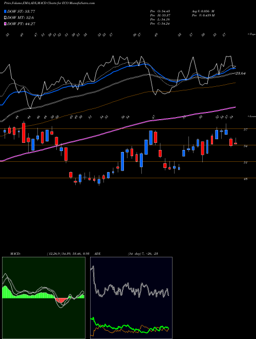 Munafa  (ECO) stock tips, volume analysis, indicator analysis [intraday, positional] for today and tomorrow