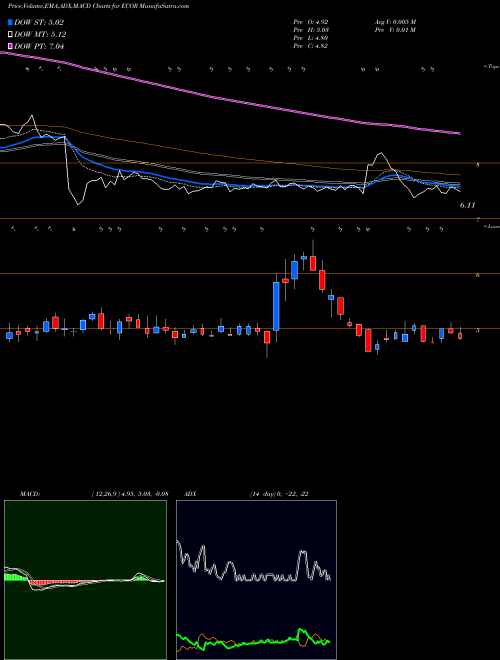 Munafa ElectroCore, Inc. (ECOR) stock tips, volume analysis, indicator analysis [intraday, positional] for today and tomorrow