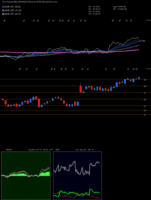 Munafa Encore Capital Group Inc (ECPG) stock tips, volume analysis, indicator analysis [intraday, positional] for today and tomorrow