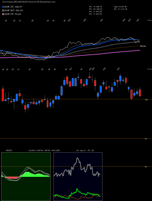 MACD charts various settings share ED Consolidated Edison Inc USA Stock exchange 