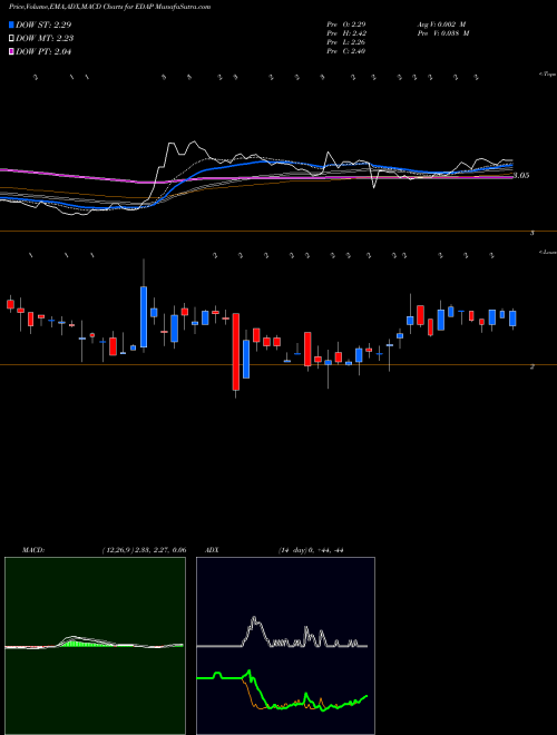 MACD charts various settings share EDAP EDAP TMS S.A. USA Stock exchange 
