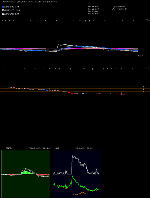 Munafa  (EDBL) stock tips, volume analysis, indicator analysis [intraday, positional] for today and tomorrow