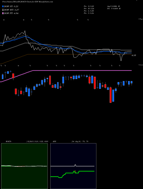 Munafa Stone Harbor Emerging Markets Income Fund (EDF) stock tips, volume analysis, indicator analysis [intraday, positional] for today and tomorrow