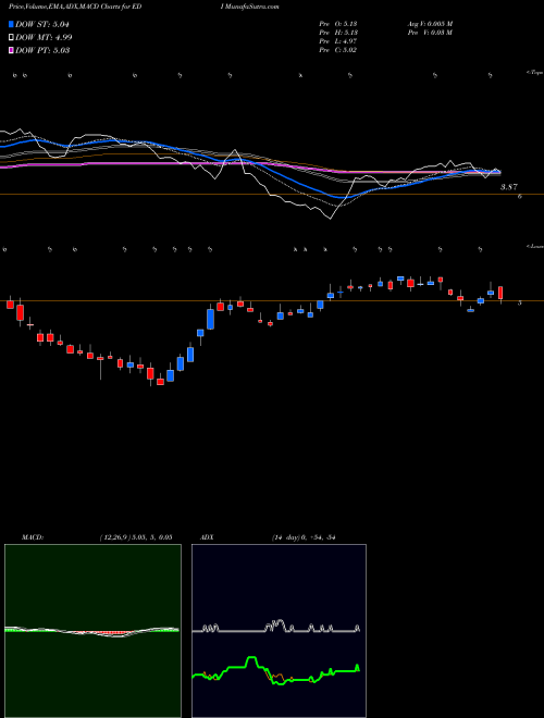 Munafa Stone Harbor Emerging Markets Total Income Fund (EDI) stock tips, volume analysis, indicator analysis [intraday, positional] for today and tomorrow