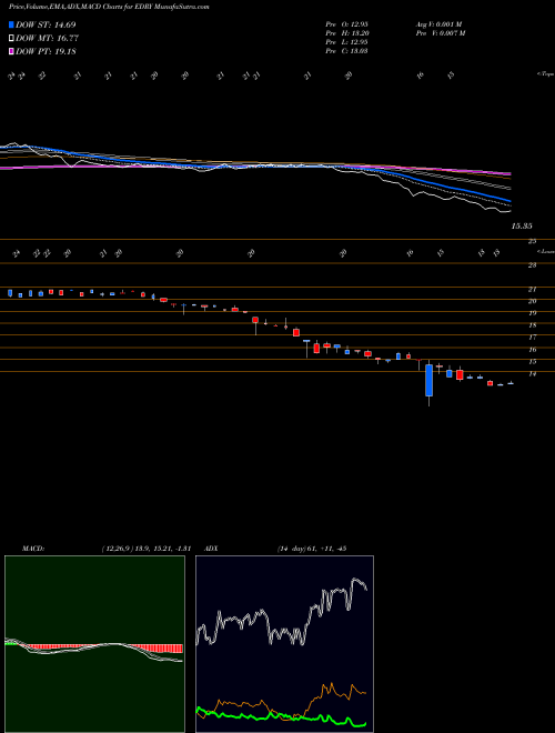 Munafa EuroDry Ltd. (EDRY) stock tips, volume analysis, indicator analysis [intraday, positional] for today and tomorrow