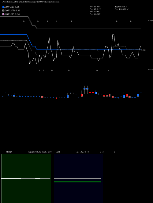 Munafa EdtechX Holdings Acquisition Corp. (EDTXW) stock tips, volume analysis, indicator analysis [intraday, positional] for today and tomorrow