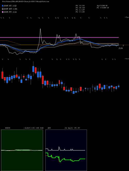 Munafa Educational Development Corporation (EDUC) stock tips, volume analysis, indicator analysis [intraday, positional] for today and tomorrow