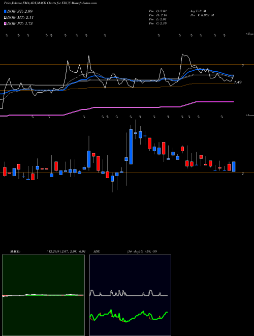 MACD charts various settings share EDUC Educational Development Corporation USA Stock exchange 