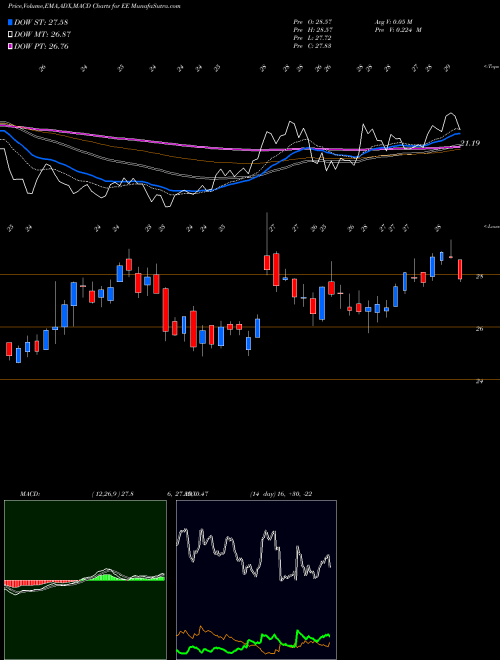 Munafa El Paso Electric Company (EE) stock tips, volume analysis, indicator analysis [intraday, positional] for today and tomorrow