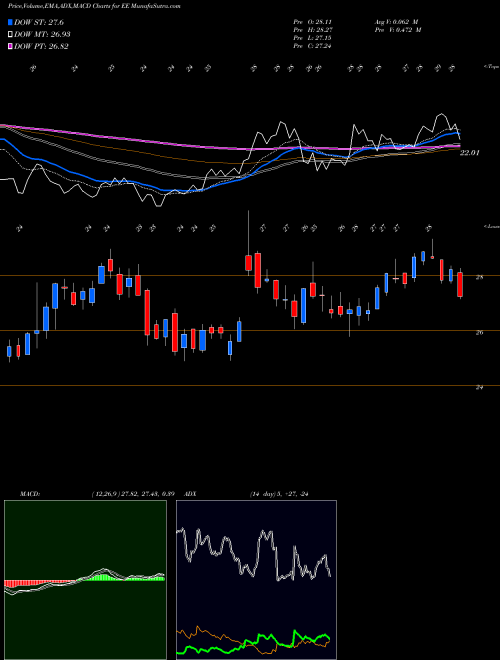 MACD charts various settings share EE El Paso Electric Company USA Stock exchange 