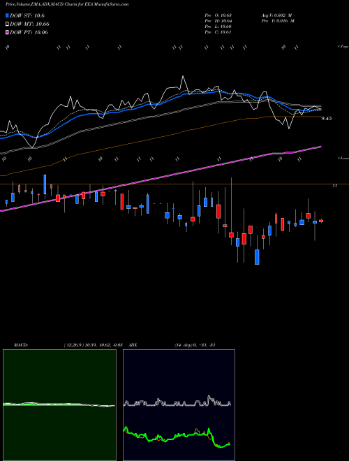 Munafa European Equity Fund, Inc. (The) (EEA) stock tips, volume analysis, indicator analysis [intraday, positional] for today and tomorrow