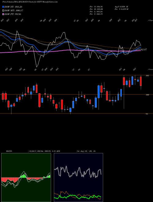 Munafa Euronet Worldwide, Inc. (EEFT) stock tips, volume analysis, indicator analysis [intraday, positional] for today and tomorrow