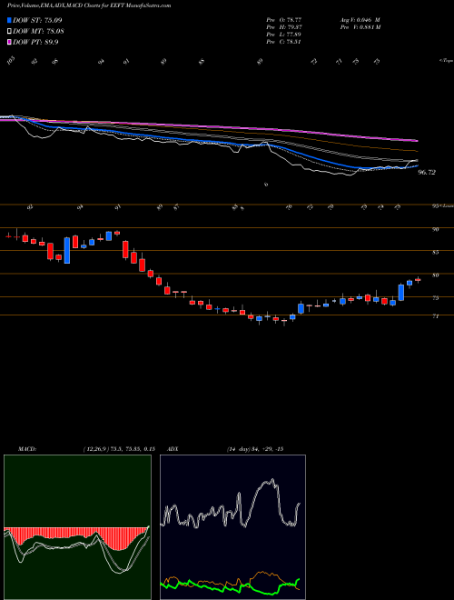 MACD charts various settings share EEFT Euronet Worldwide, Inc. USA Stock exchange 