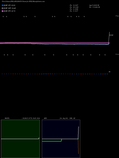 Munafa  (EEIQ) stock tips, volume analysis, indicator analysis [intraday, positional] for today and tomorrow