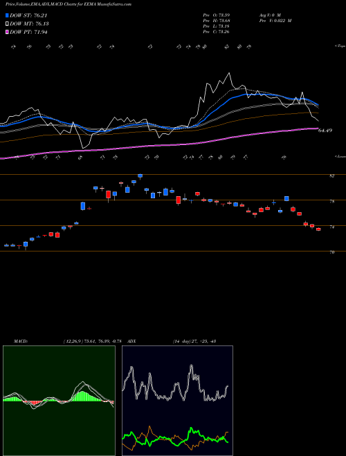 Munafa IShares MSCI Emerging Markets Asia ETF (EEMA) stock tips, volume analysis, indicator analysis [intraday, positional] for today and tomorrow