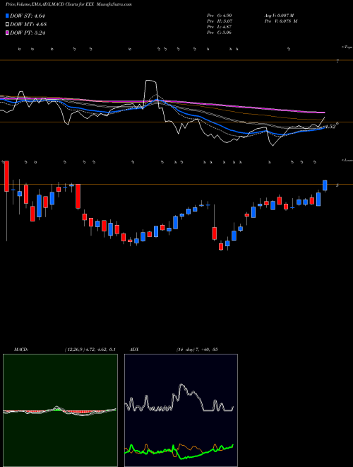 Munafa Emerald Expositions Events, Inc. (EEX) stock tips, volume analysis, indicator analysis [intraday, positional] for today and tomorrow