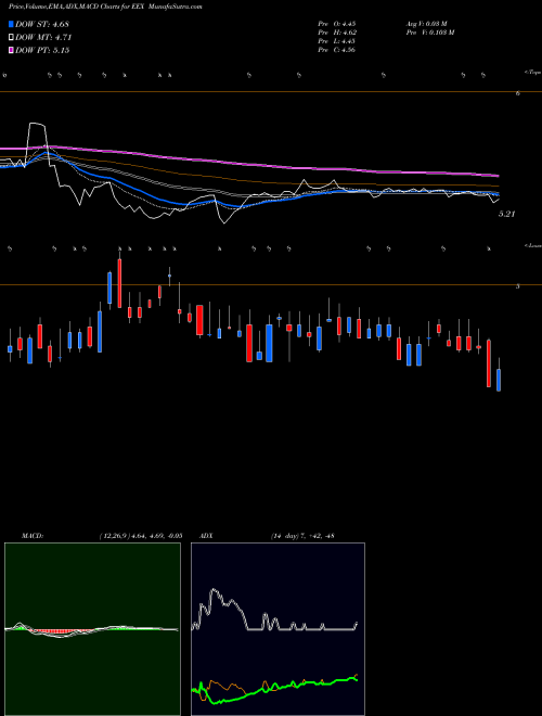 MACD charts various settings share EEX Emerald Expositions Events, Inc. USA Stock exchange 