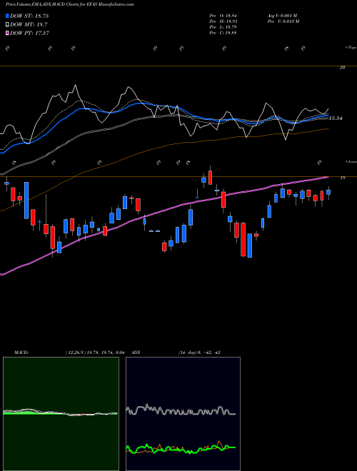 Munafa Global X MSCI SuperDividend EAFE ETF (EFAS) stock tips, volume analysis, indicator analysis [intraday, positional] for today and tomorrow