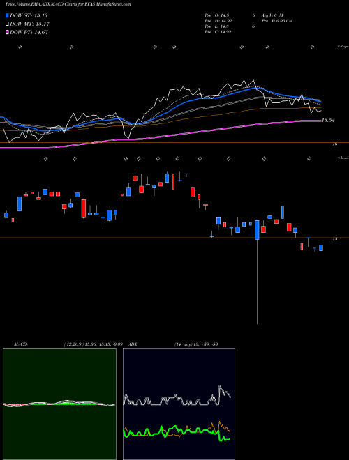 MACD charts various settings share EFAS Global X MSCI SuperDividend EAFE ETF USA Stock exchange 