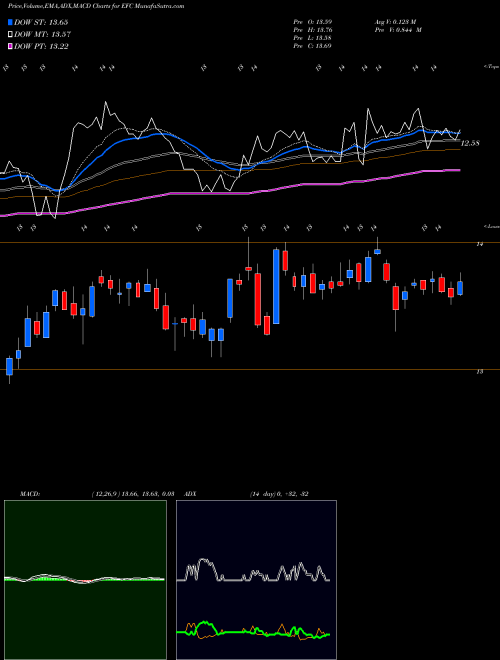 MACD charts various settings share EFC Ellington Financial Inc. USA Stock exchange 