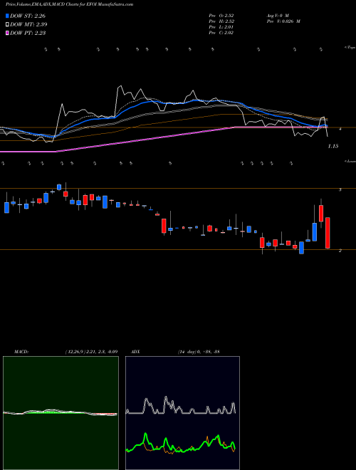 Munafa Energy Focus, Inc. (EFOI) stock tips, volume analysis, indicator analysis [intraday, positional] for today and tomorrow