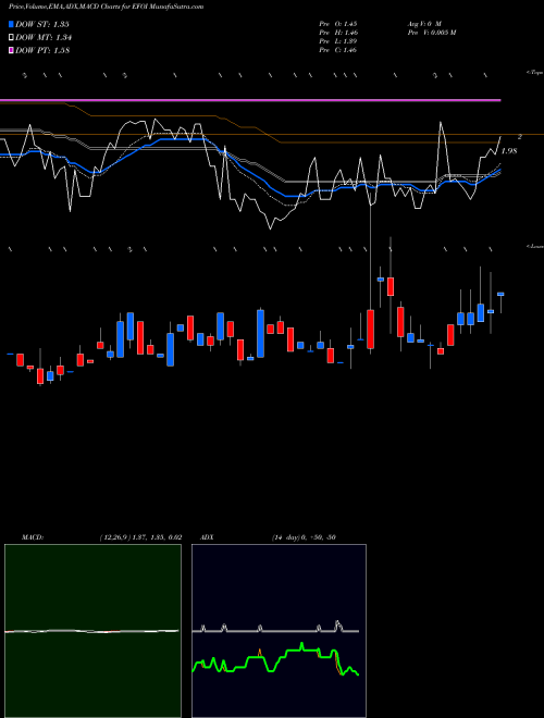 MACD charts various settings share EFOI Energy Focus, Inc. USA Stock exchange 