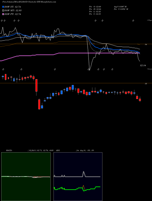 Munafa Eaton Vance Senior Floating-Rate Fund (EFR) stock tips, volume analysis, indicator analysis [intraday, positional] for today and tomorrow