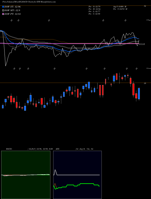 MACD charts various settings share EFR Eaton Vance Senior Floating-Rate Fund USA Stock exchange 