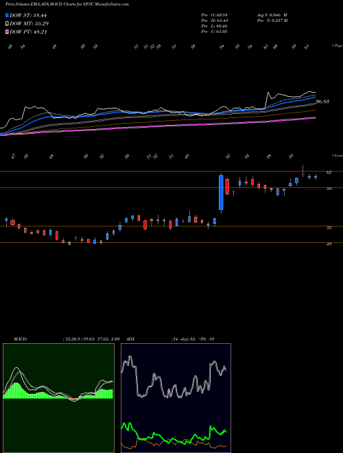 Munafa Enterprise Financial Services Corporation (EFSC) stock tips, volume analysis, indicator analysis [intraday, positional] for today and tomorrow