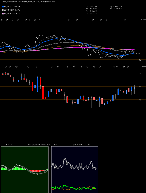 MACD charts various settings share EFSC Enterprise Financial Services Corporation USA Stock exchange 