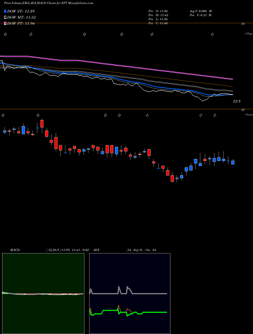 Munafa Eaton Vance Floating Rate Income Trust (EFT) stock tips, volume analysis, indicator analysis [intraday, positional] for today and tomorrow
